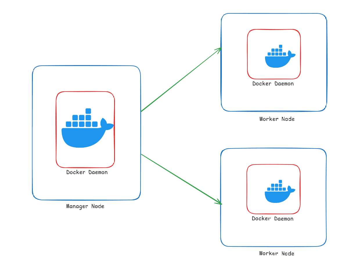 Docker Swarm with one manager
