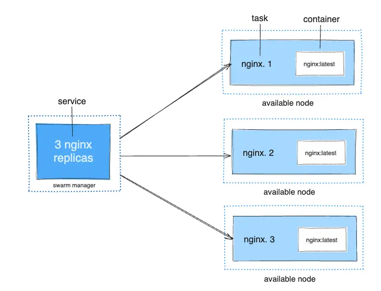 Docker Swarm Service