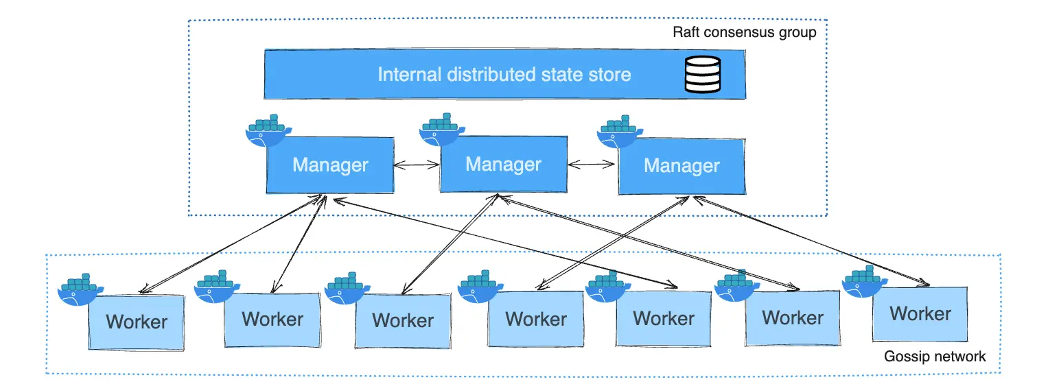 Docker Swarm with multi managers